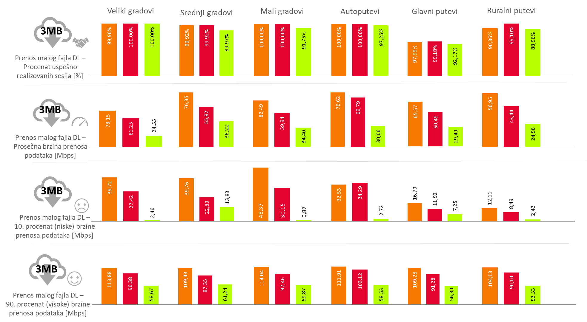 Sl. 2. Rezultati testiranja usluge prenosa malih fajlova (Download 3 MB)