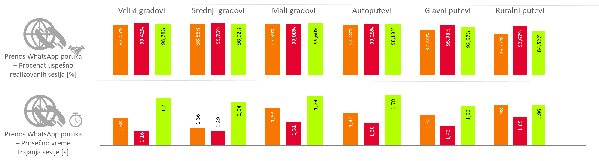 Sl. 6. Rezultati testiranja servisa prenosa WhatsApp poruka