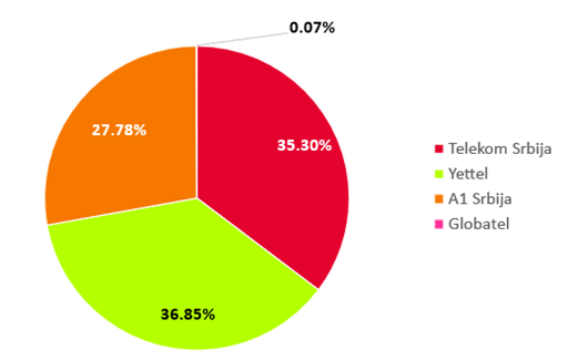 Sl. 3 Učešće operatora u ukupno ostvarenom prihodu, Izvor: Pregled tržišta telekomunikacija i poštanskih usluga u Republici Srbiji u 2021. godini, RATEL