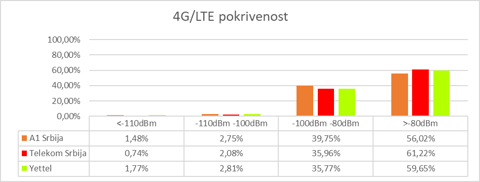 Sl. 7 Pokrivenost teritorije 4G/LTE radio signalom