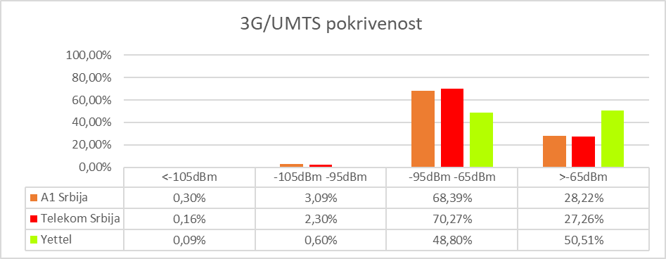 Sl. 5 Pokrivenost teritorije 3G/UMTS radio signalom