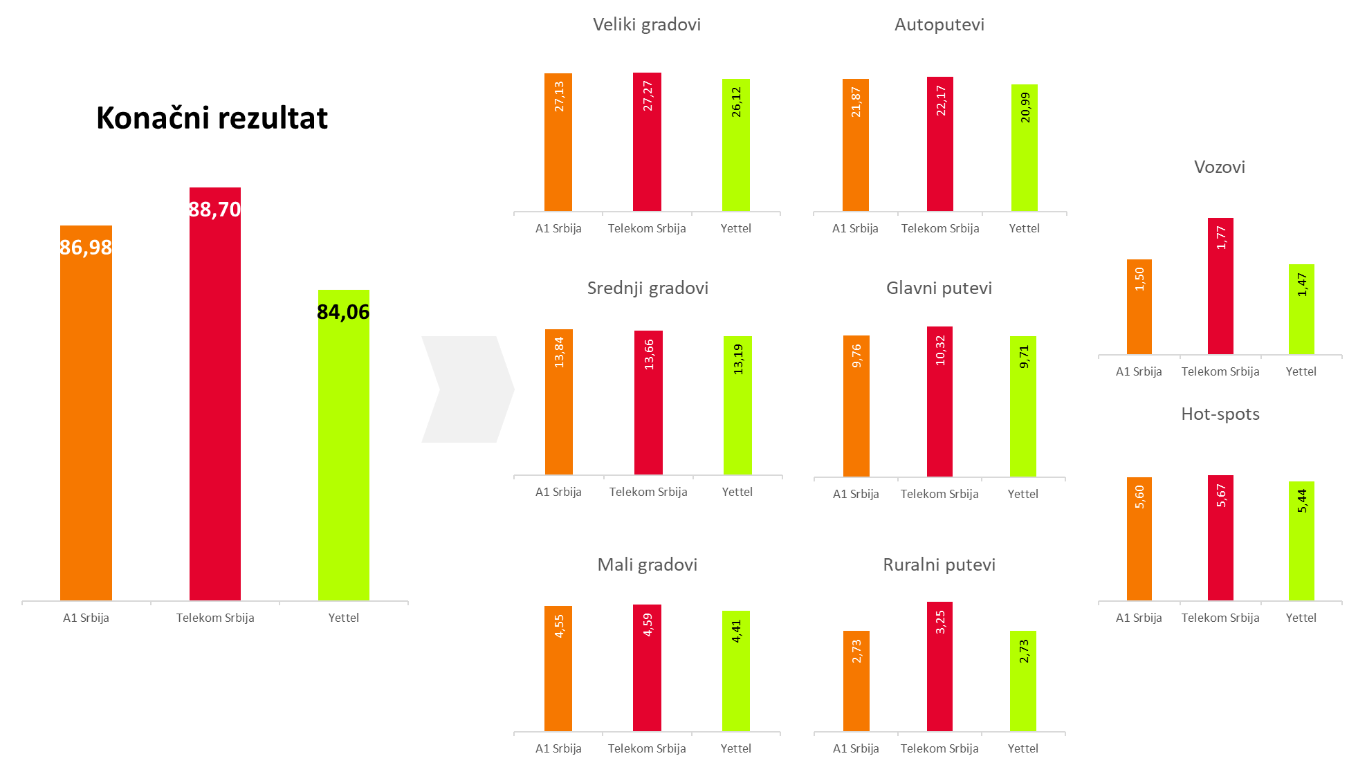 Sl.1. Ukupan i ponderisan rezulat za različite kategorije po operatorima