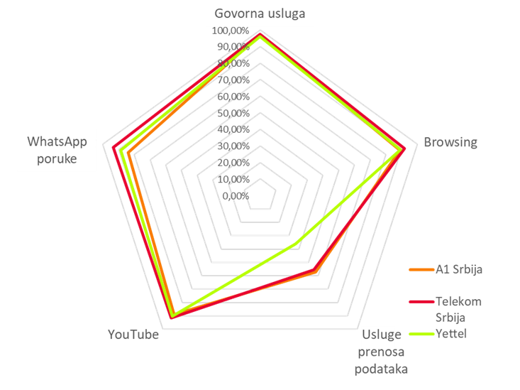Sl.4. Ostvareni rezultati testiranja 5 glavnih tipova usluga, po operatorima