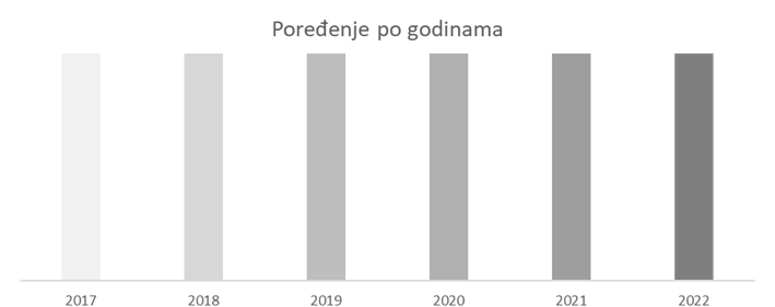 Sl. 3. Nijanse koje označavaju rezultate po godinama