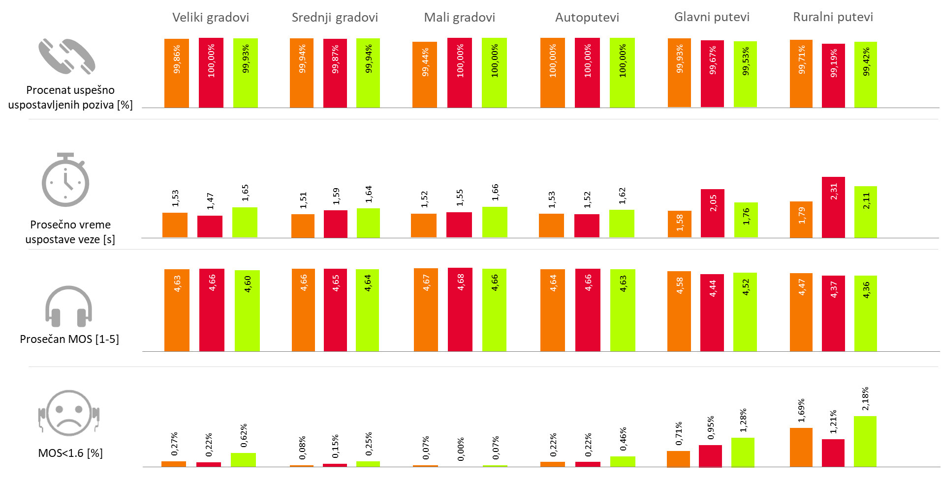 Sl. 1 Rezultati testiranja govorne usluge