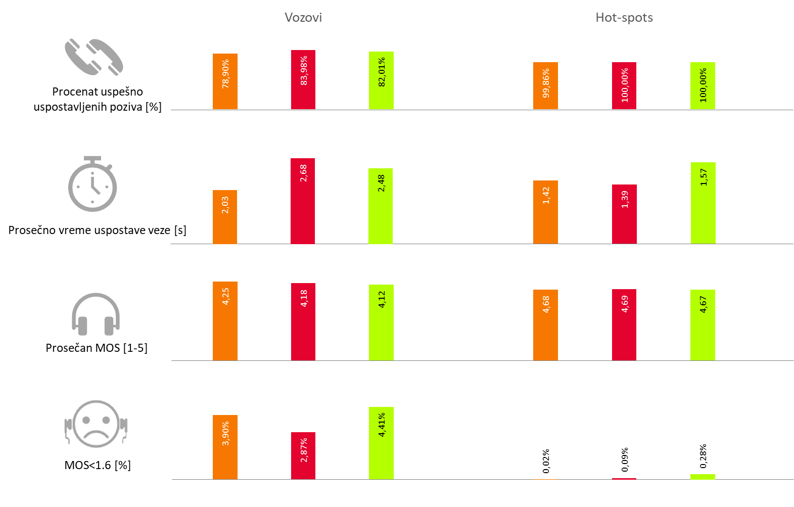 Sl. 5 Rezultati testiranja govorne usluge