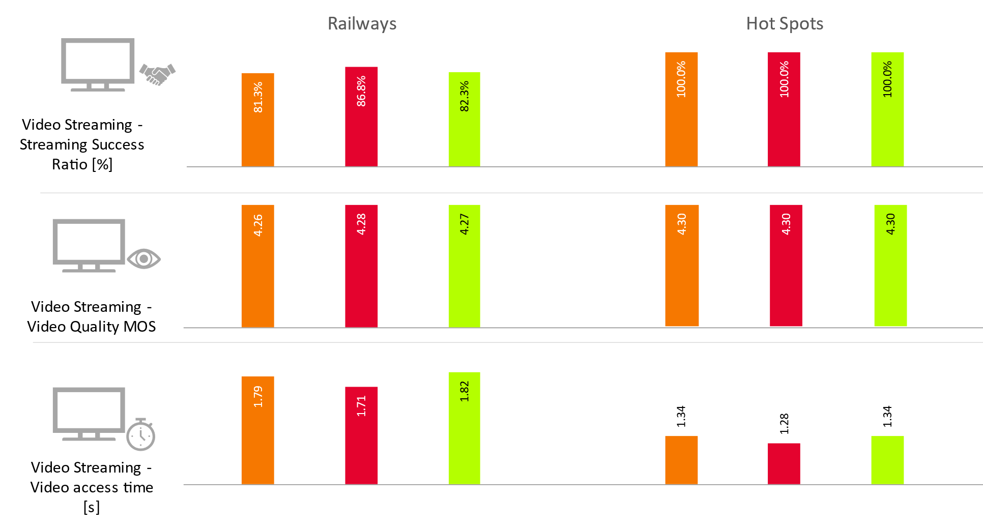 Fig. 5. KPIs results for YouTube video tests