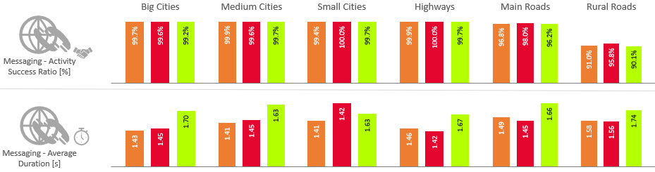 Fig. 6. Messaging tests
