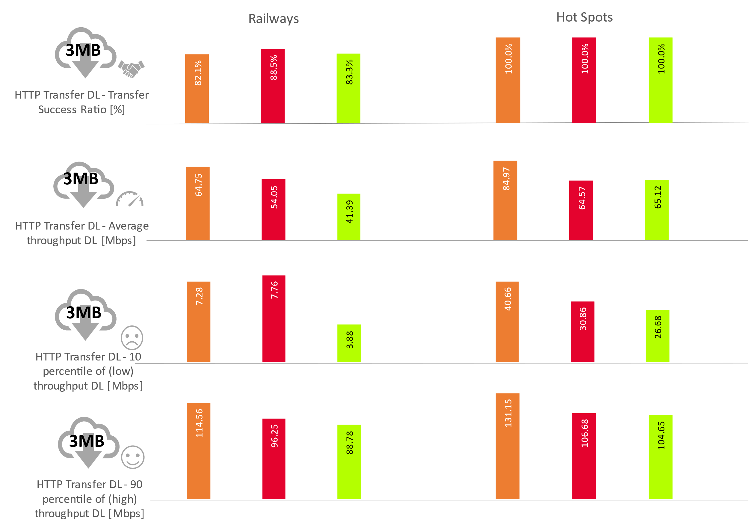 Fig. 2. KPIs results for Small file Transfer - Download