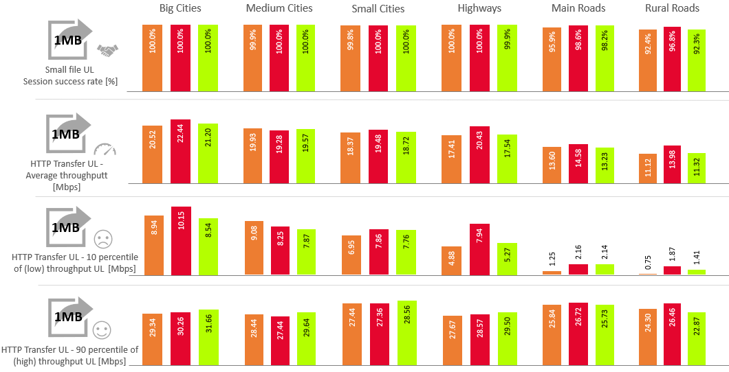 Fig. 3. KPIs results for Small file Transfer - Upload