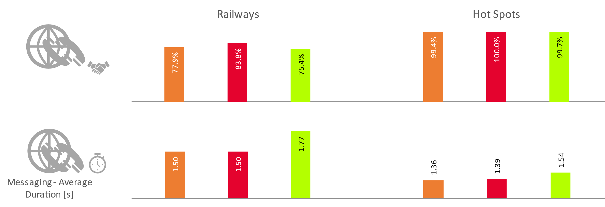 Fig. 6. Messaging tests