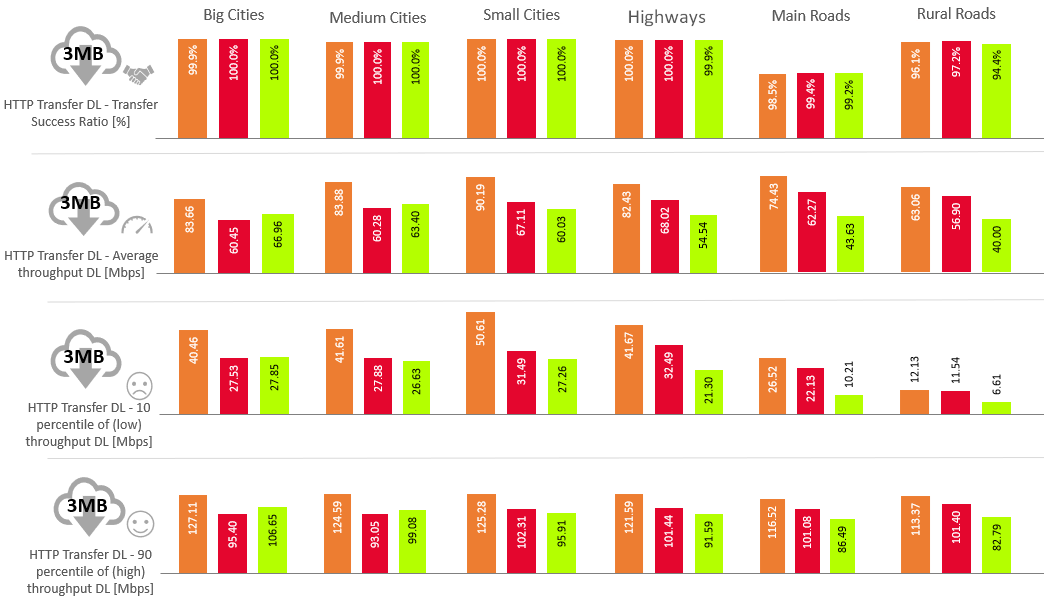 Fig. 2. KPIs results for Small file Transfer - Download