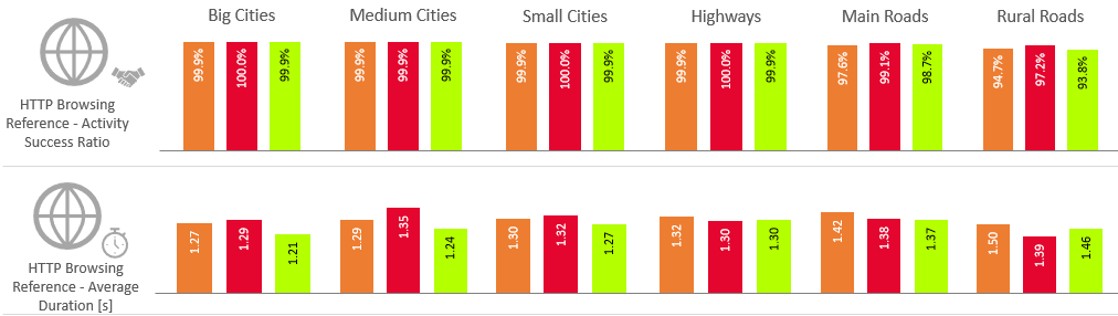 Fig. 4. KPIs results for Web Browsing tests