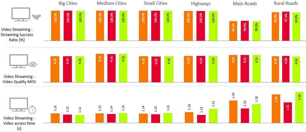 Fig. 5. KPIs results for YouTube video tests