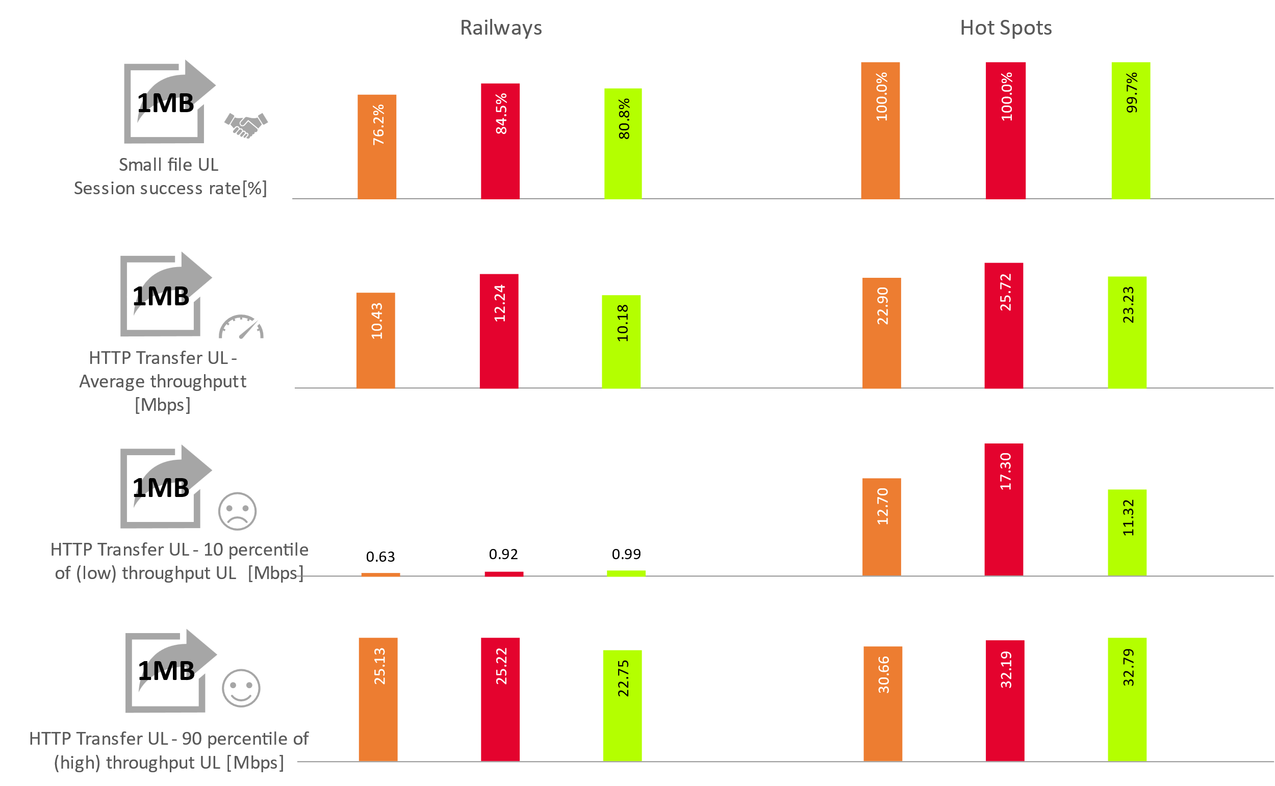 Fig. 3. KPI results for Small file Transfer - Upload