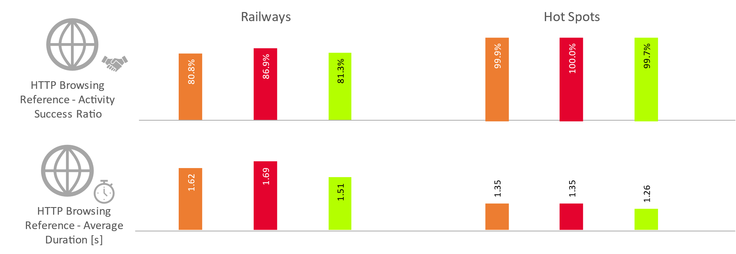 Fig. 4. KPIs results for Web Browsing tests