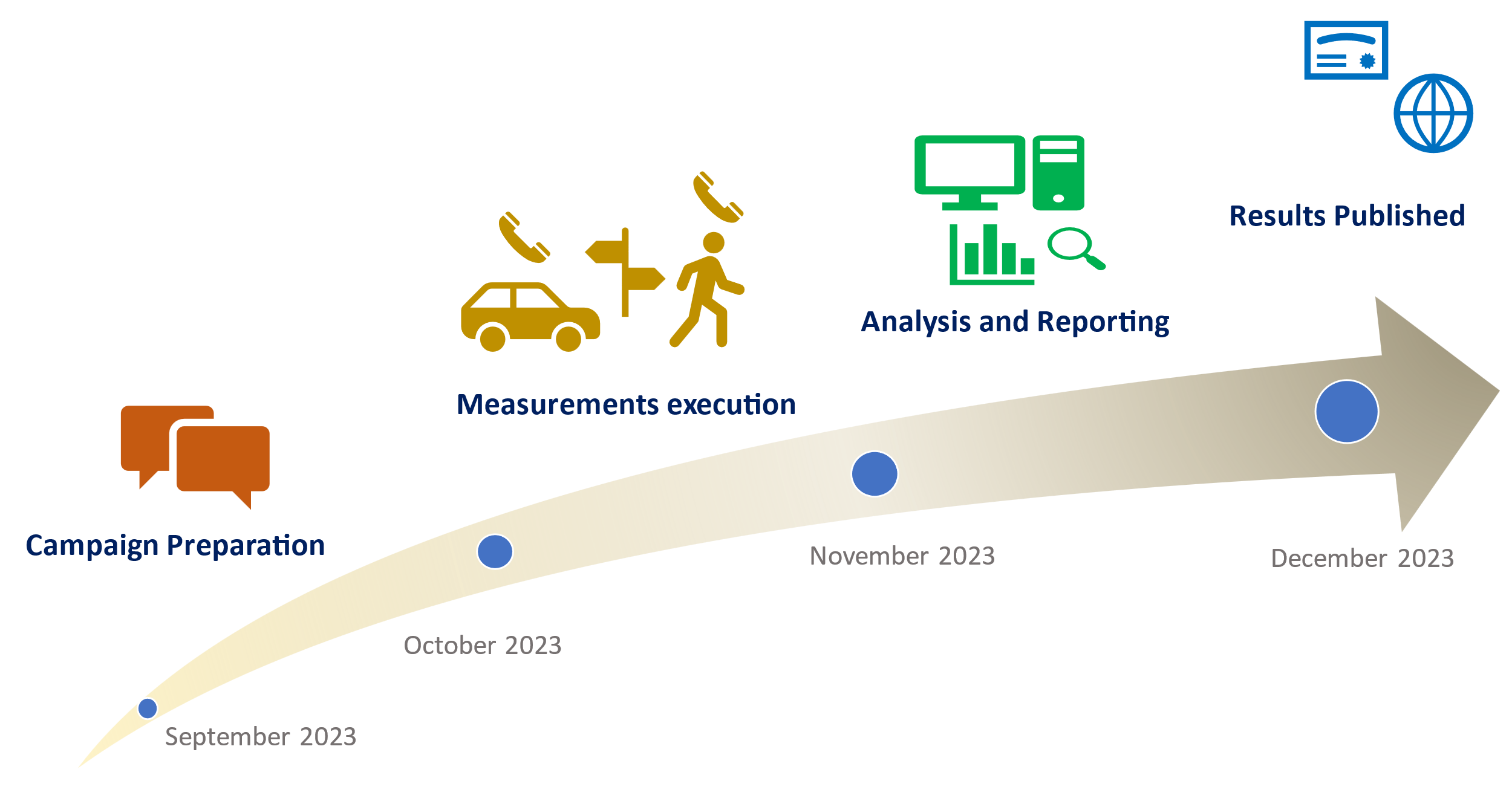 Fig.1 Benchmarking campaign phases