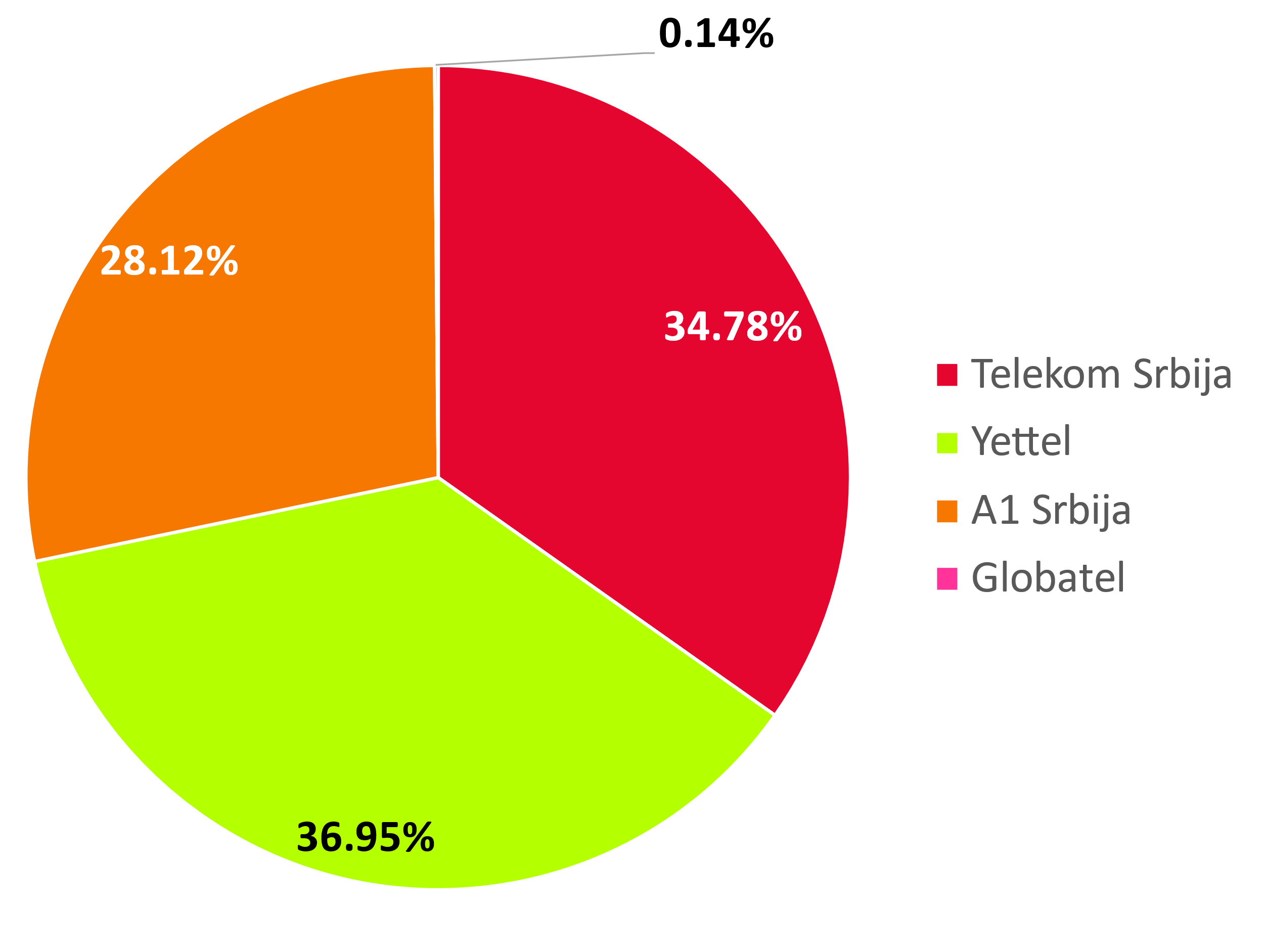 Mobile Market revenue share