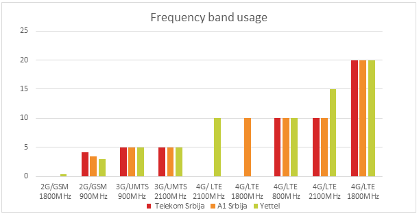 Fig. 1. Frequency bands used by operators
