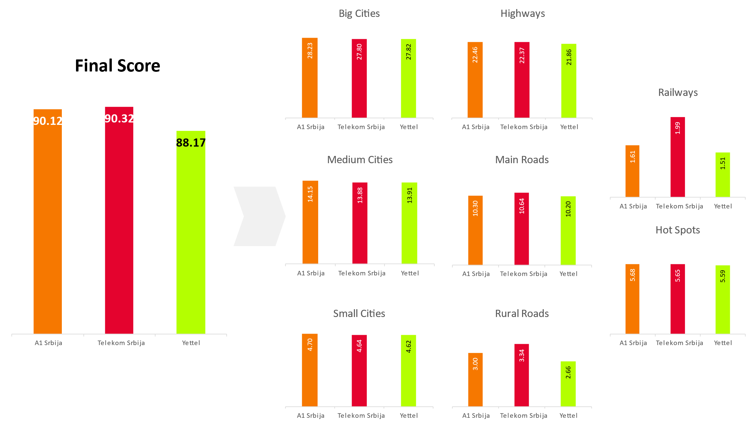 Fig.1. Final and Aggregation scorings for all three operators