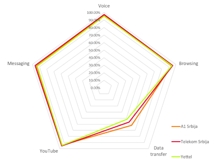 Fig.4. Results by 4 main categories of services for all three operators