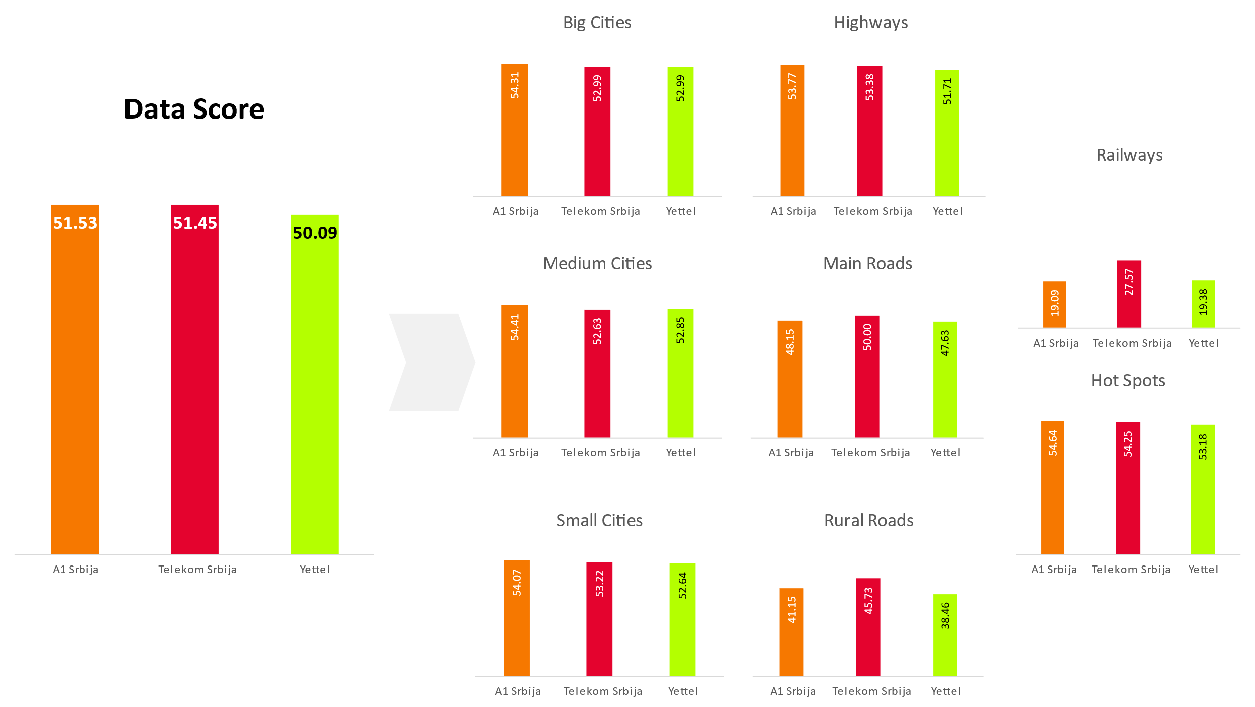 Fig.3. Final and Aggregation Data scorings for all three operators