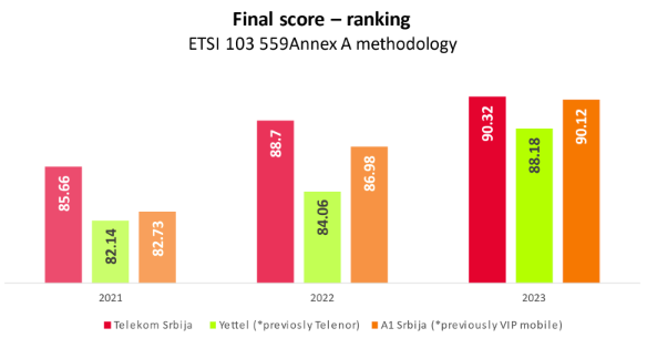 Fig.1 Trend of the last three years benchmark results