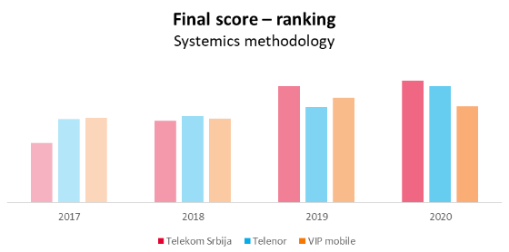 Fig. 2. Year to year ranking comparison