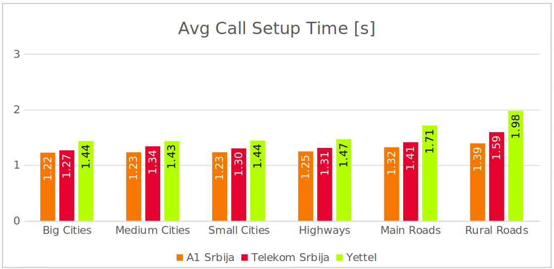 Fig. 2. Average call setup time values