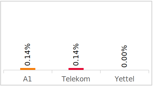 Voice Results