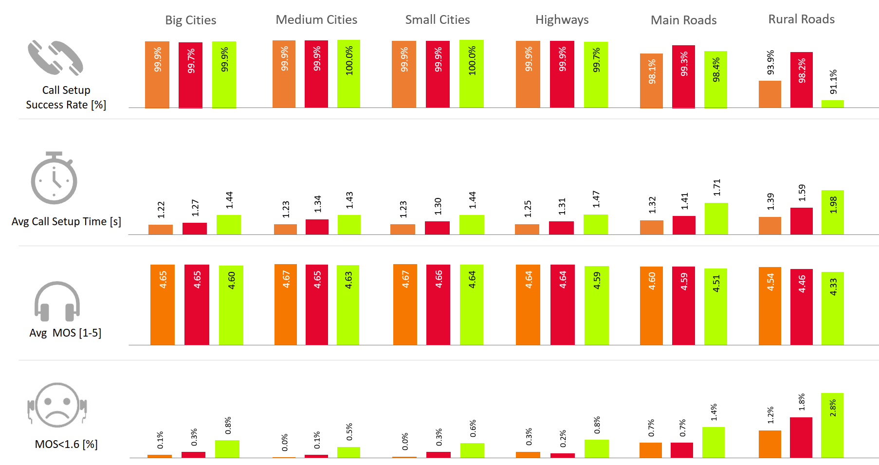 Fig. 1. Results of main KPIs for voice tests