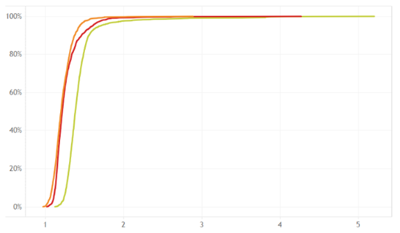 Fig. 3. Distribution of call setup time duration in Big Cities