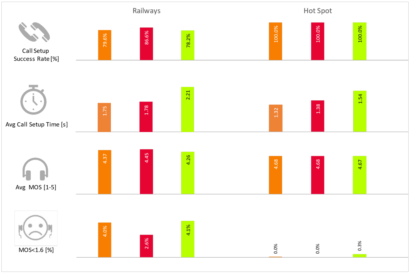 Fig. 5. Results of main KPIs for voice tests