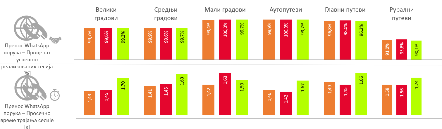 Сл. 6. Резултати тестирања сервиса преноса WhatsApp порука