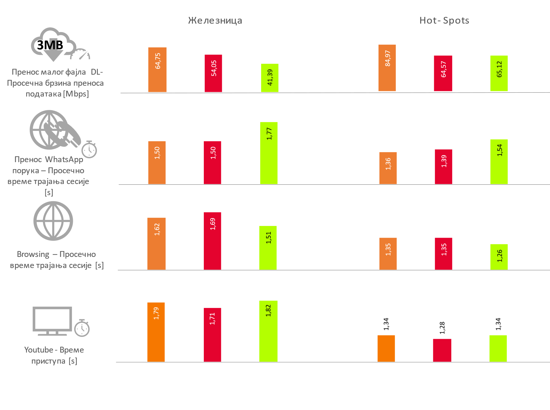 Сл 7. Резултати тестирања услуга преноса података