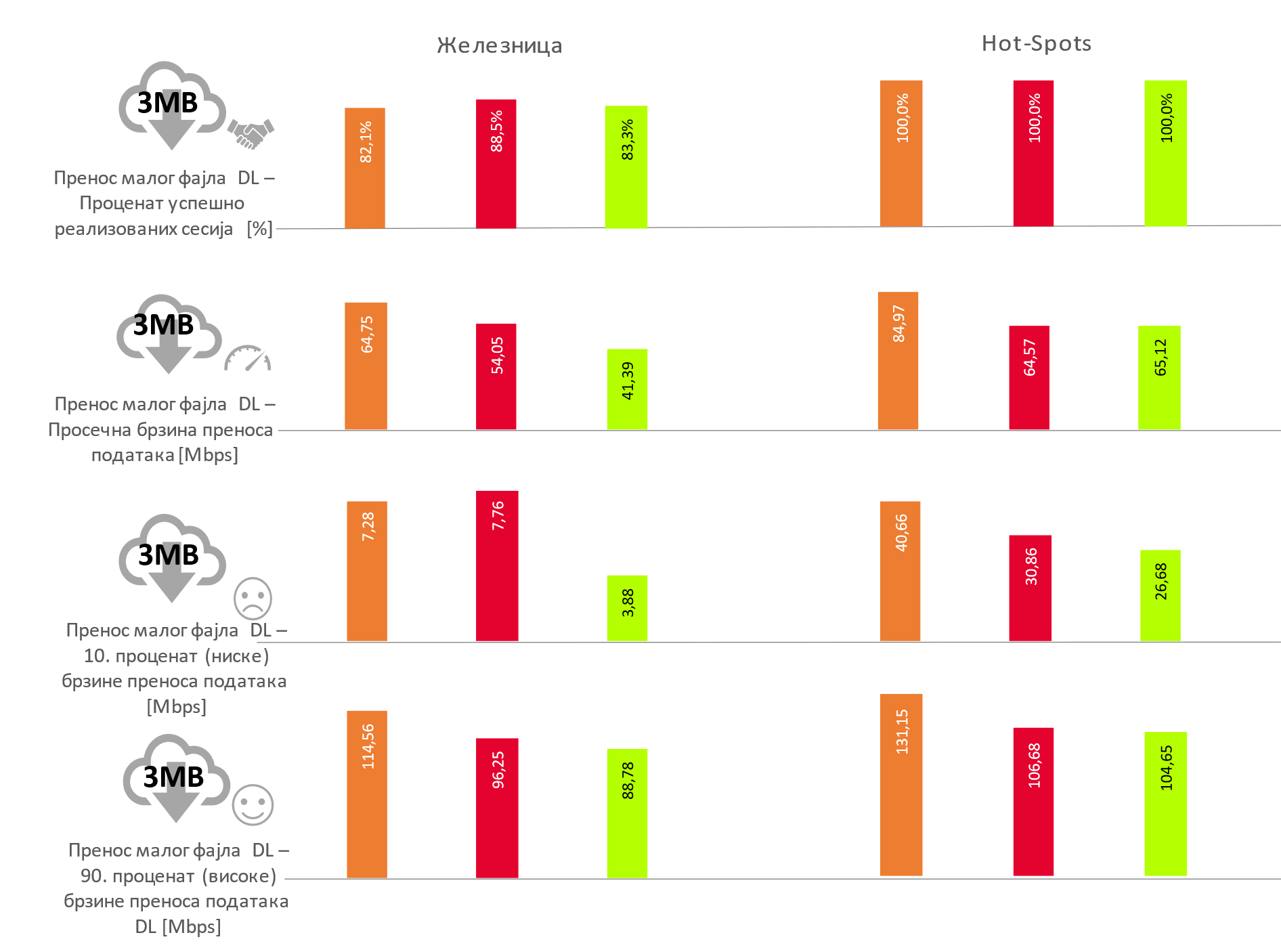 Сл. 8. Резултати тестирања услуге преноса малих фајлова (Download 3 MB)