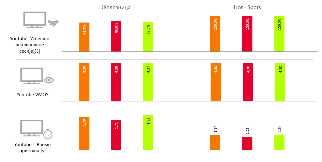 Сл. 11. Резултати тестирања YouTube видео сервиса