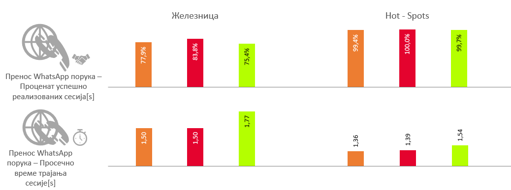 Сл. 12. Резултати тестирања сервиса преноса WhatsApp порука
