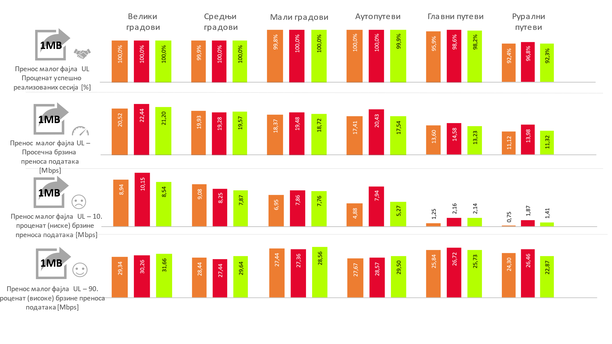 Сл. 3. Резултати тестирања услуге преноса малих фајлова (Upload 1MB)