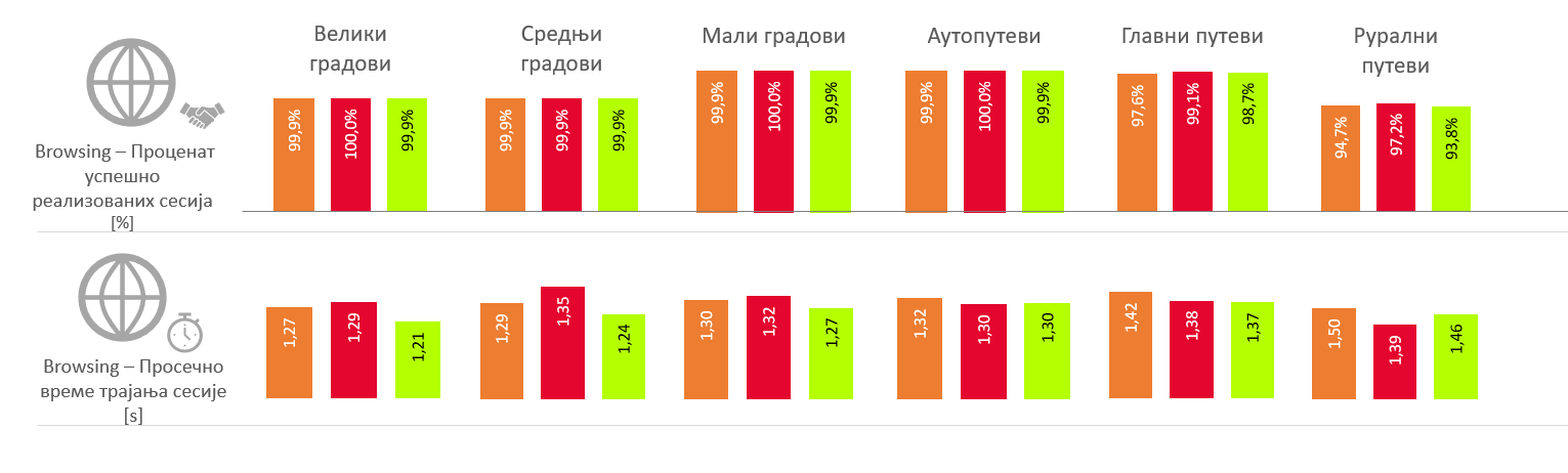Сл. 4. Резултати тестирања browsing услуга