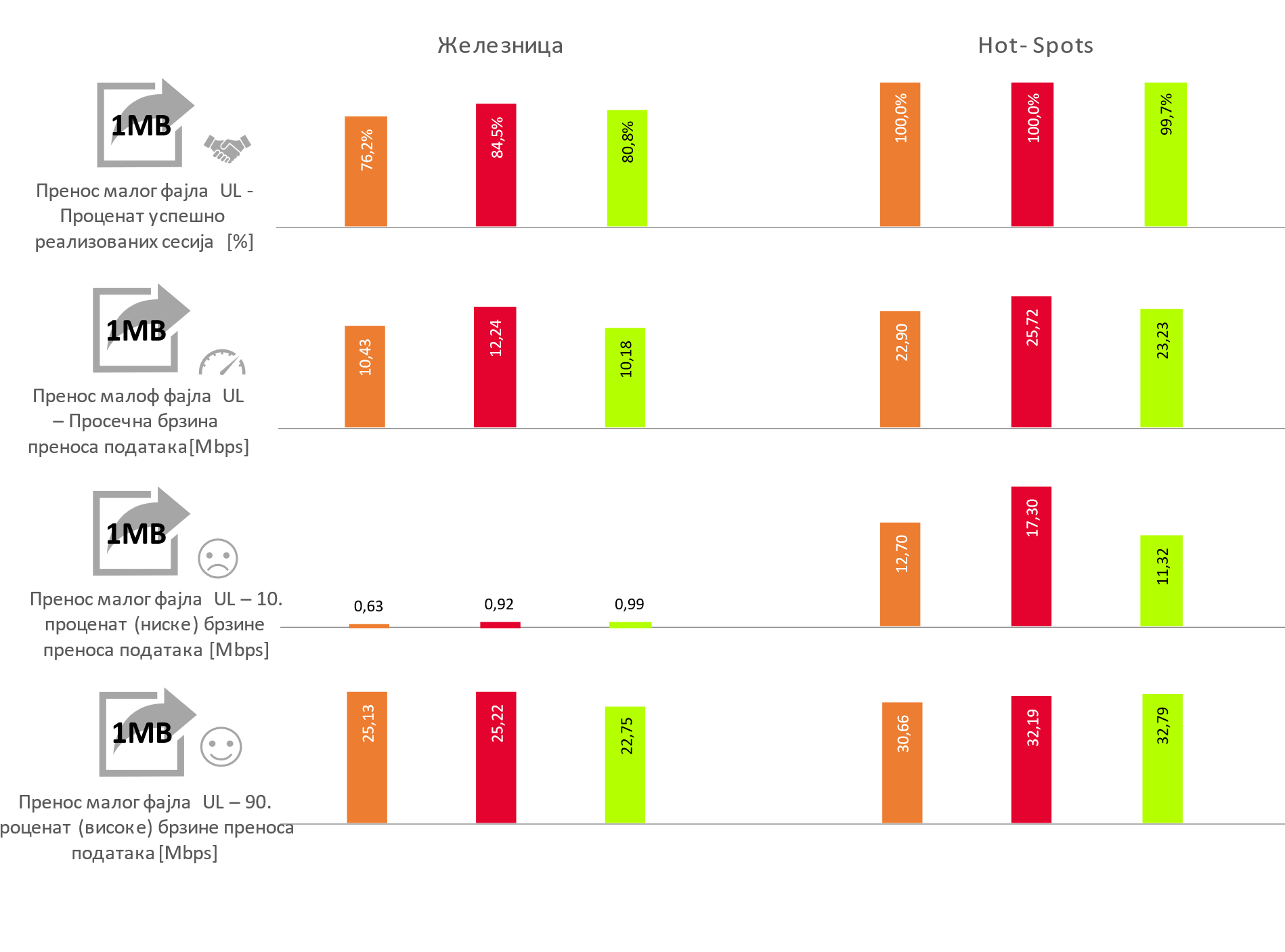Сл. 9. Резултати тестирања услуге преноса малих фајлова (Upload 1MB)