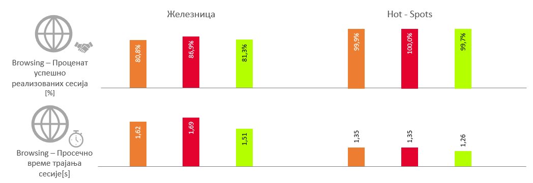 Сл. 10. Резултати тестирања browsing услуга