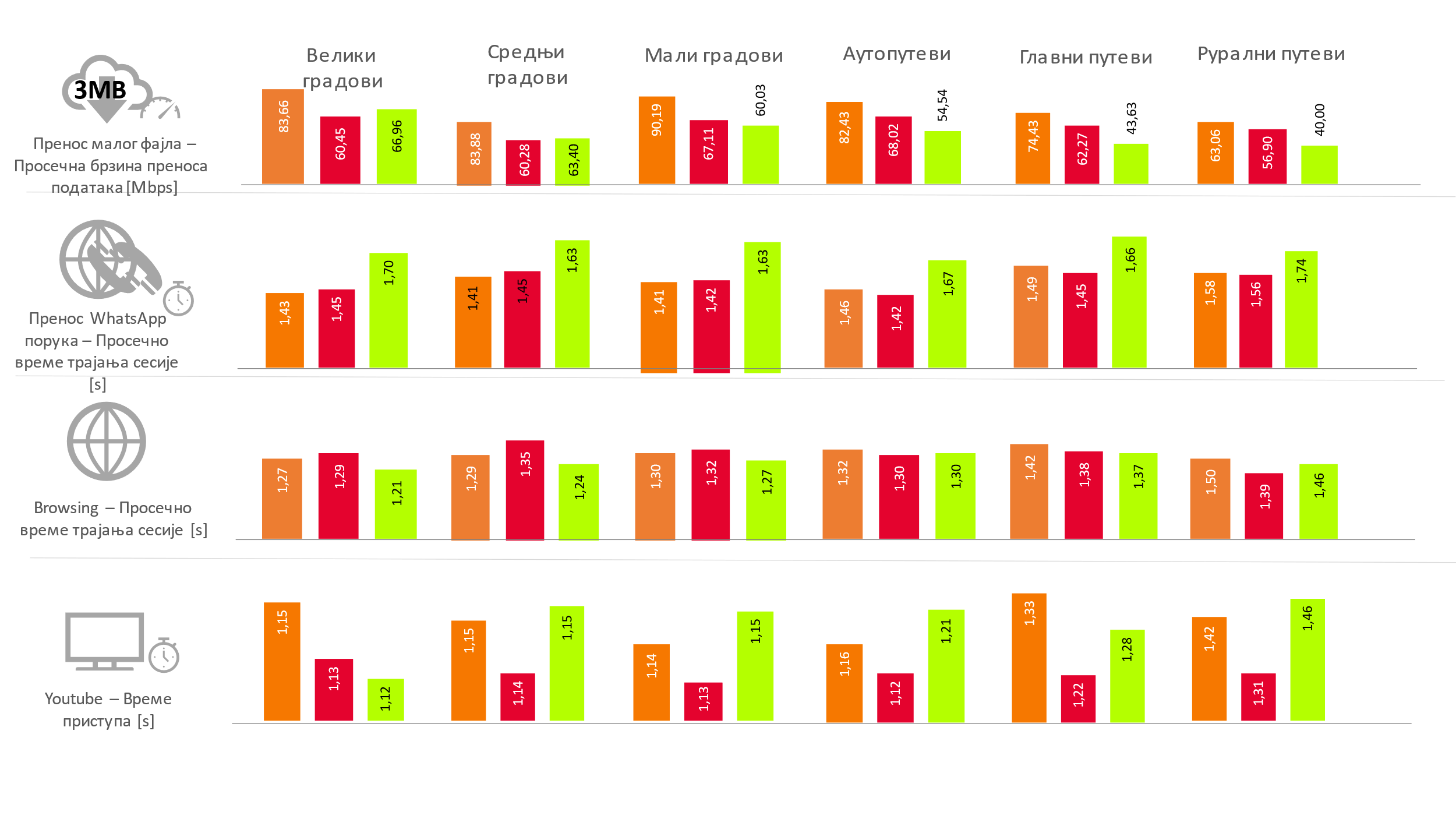 Сл 1. Резултати тестирања услуга преноса података