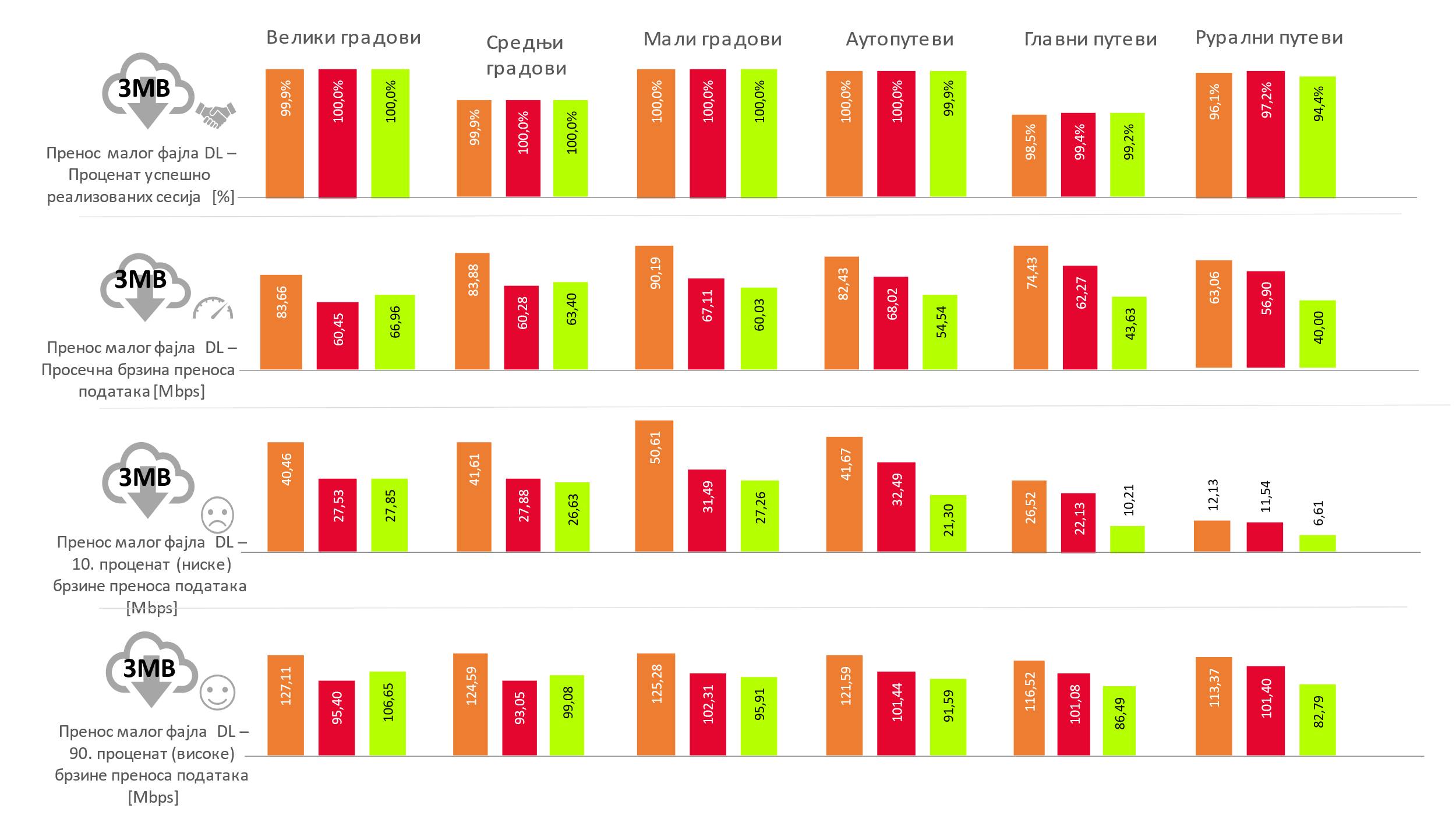 Сл. 2. Резултати тестирања услуге преноса малих фајлова (Download 3 MB)
