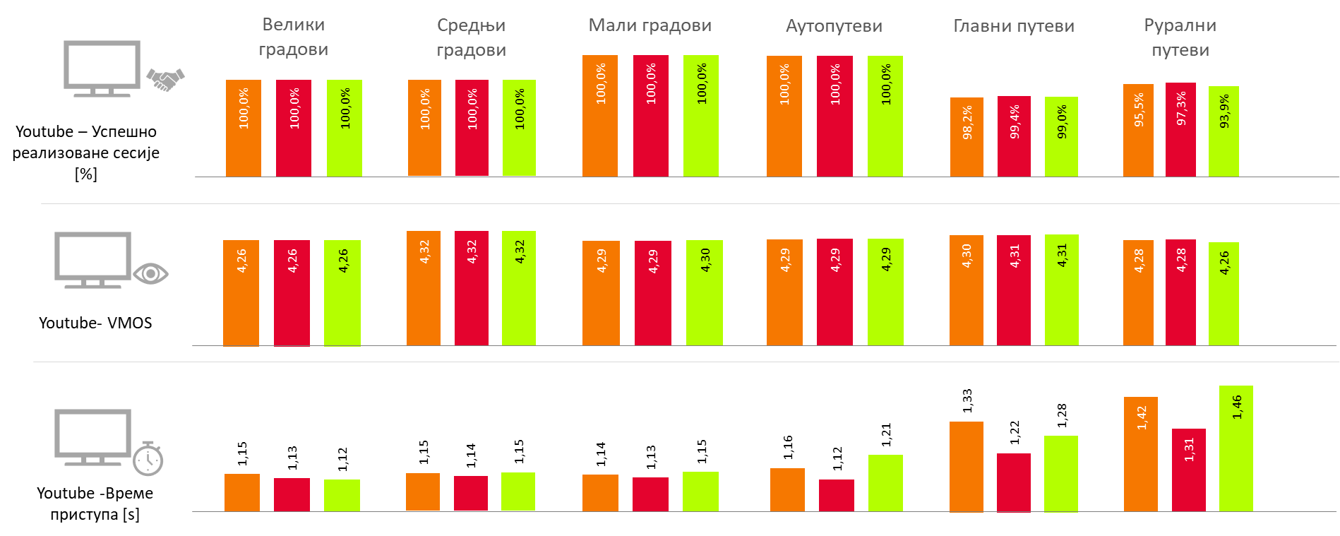 Сл. 5. Резултати тестирања YouTube видео сервиса