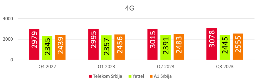 Сл. 5 Укупан број активних базних станица за различите технологије закључно са Q3 2023