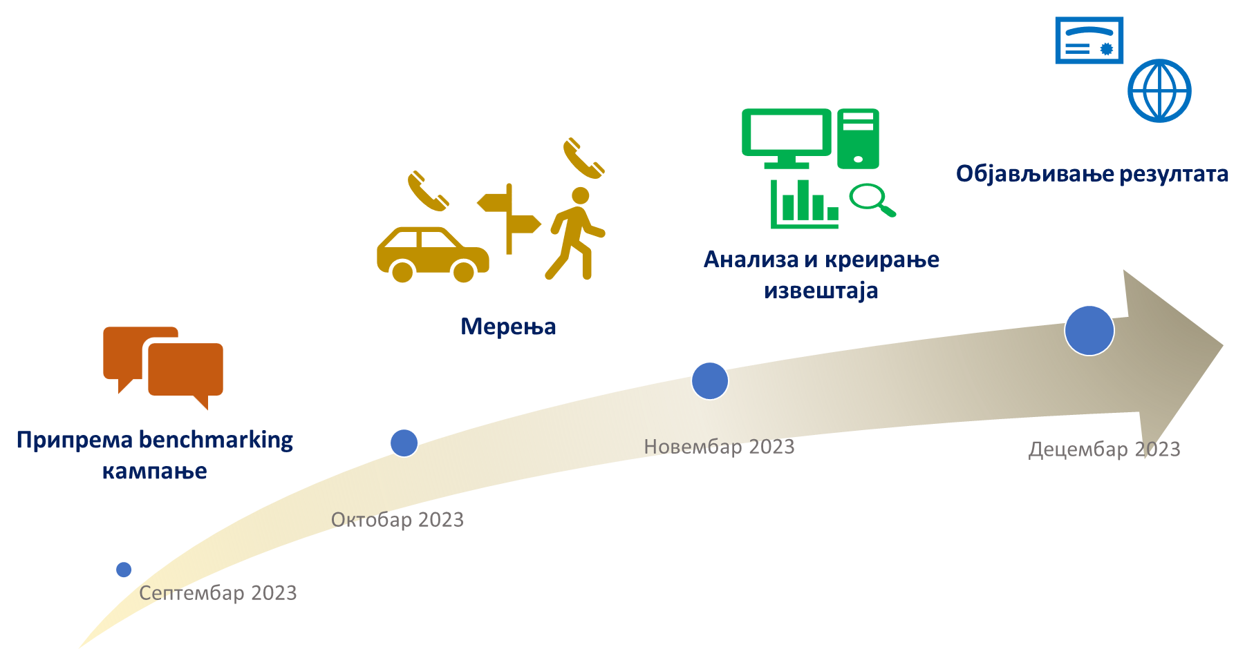 Сл. 1 Фазе бенчмарк кампање