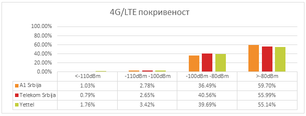 Сл. 7 Покривеност територије 4G/LTE радио сигналом