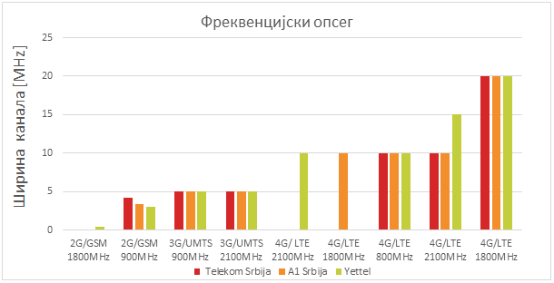Сл. 1. Радиофреквенцијски опсези по операторима
