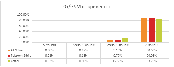 Сл. 3 Покривеност територије 2Г/ГСМ радио сигналом